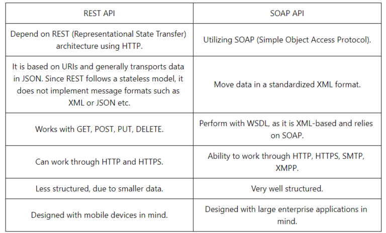 REST and SOAP: Differences + Best Ways to Monitor APIs | NetMonk